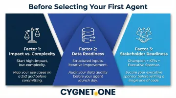 Three-factor AI agent deployment prioritization framework for enterprise operations teams
