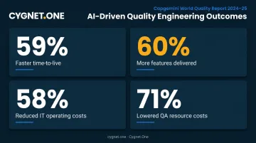 Four automation testing ROI statistics from Capgemini World Quality Report 2024-25