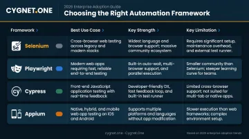 Automation testing framework comparison chart covering Selenium Playwright Cypress and Appium