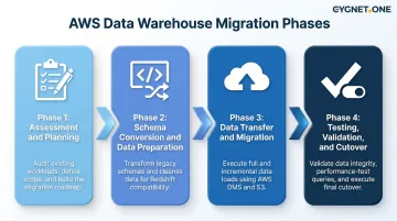 4-phase AWS data warehouse migration process flow from assessment to cutover