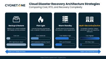 Four AWS cloud disaster recovery strategies cost versus RTO spectrum comparison infographic