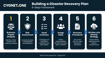 Six-step disaster recovery plan build process flow from BIA to backup strategy