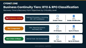 Three-tier disaster recovery system classification RTO RPO targets comparison chart