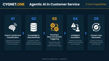 5 agentic AI customer service capabilities process flow infographic