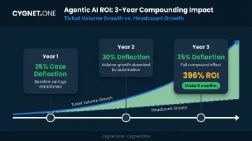 Agentic AI ROI compounding growth over three years deflection rate and savings timeline