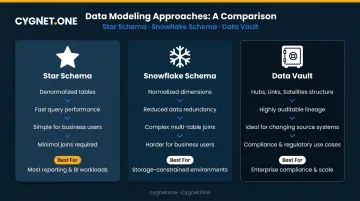 Star schema versus snowflake schema versus data vault modeling comparison infographic