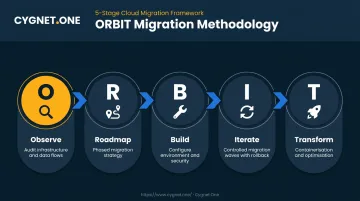 ORBIT five-step enterprise data warehouse migration methodology process flow