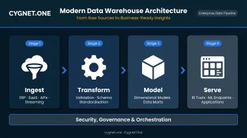 Four-stage modern data warehouse pipeline from ingest to serve