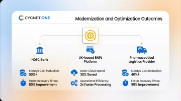 Client outcomes dashboard showing infrastructure cost reduction and performance improvement metrics