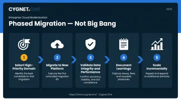 5-step phased data platform migration process from pilot domain to full scale