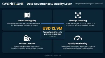 Four pillars of data governance quality framework cost and compliance breakdown