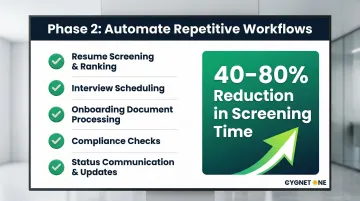 Phase 2 AI talent automation tasks showing 40 to 80 percent screening time reduction results