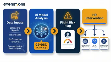 Predictive attrition modeling workflow showing behavioral signals to HR intervention steps