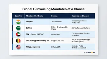 Multi-jurisdiction e-invoicing compliance mandates comparison across India Saudi Arabia UAE Belgium Malaysia