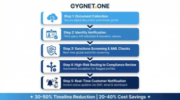 5-step automated KYC customer onboarding workflow from document collection to approval