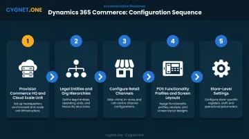 5-step D365 Commerce environment configuration sequence from CSU provisioning to store settings