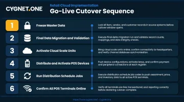 6-step D365 Commerce cutover sequence from data freeze to POS activation
