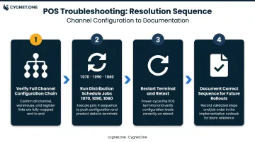 POS configuration mismatch fix sequence four steps from channel verification to documentation