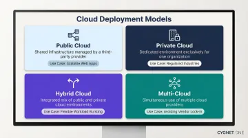 Four cloud deployment models comparison public private hybrid and multi-cloud