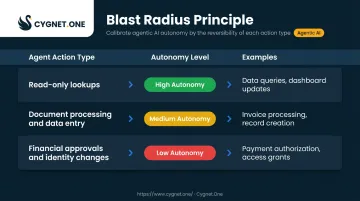 Agentic AI blast radius autonomy levels by action type and reversibility