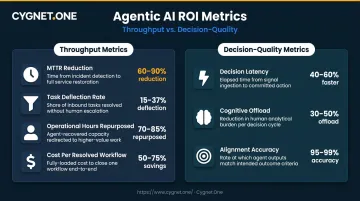 Agentic AI ROI KPI dashboard showing throughput quality and decision metrics side by side