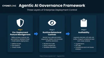 Three-layer enterprise agentic AI governance framework pre-deployment runtime and auditability