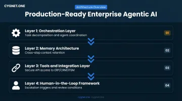 Four-component enterprise agentic AI architecture diagram with orchestration and integration layers