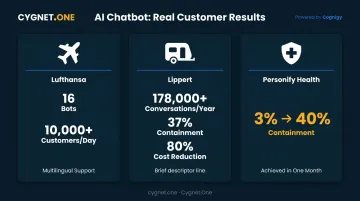 Cognigy contact centre AI results comparison across Lufthansa Lippert and Personify Health deployments