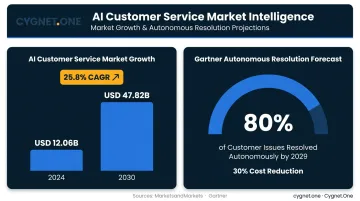AI customer service market growth from 12 billion to 47 billion by 2030 infographic