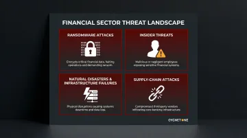 Four major cybersecurity threat types targeting financial institutions infographic