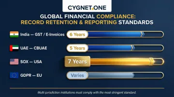 Financial data retention requirements by jurisdiction India UAE SOX GDPR comparison