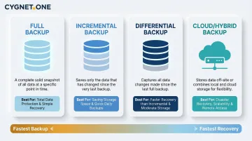 Four backup types comparison showing full incremental differential and cloud methods