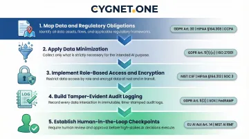 5-step compliance-first AI workflow build process from data mapping to human oversight