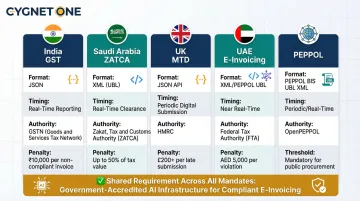 Global tax mandate comparison chart covering GST ZATCA MTD UAE and PEPPOL requirements