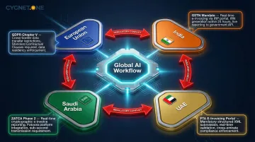 Cross-border AI compliance conflict map showing GDPR versus real-time tax mandates
