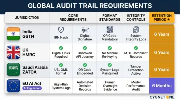 Audit trail compliance requirements by jurisdiction showing retention periods and required data elements