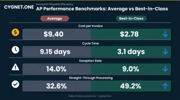 Average versus best-in-class AP invoice processing performance metrics comparison infographic