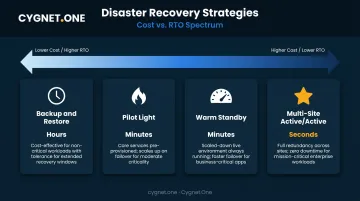 AWS disaster recovery strategy spectrum from backup restore to multi-site active active