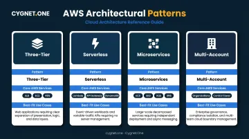 Four AWS architectural patterns comparison table three-tier serverless microservices multi-account