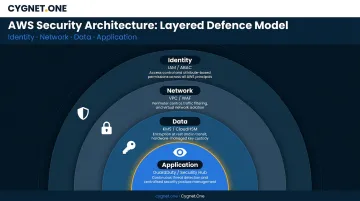 AWS security pillar four-layer defense model IAM network data application