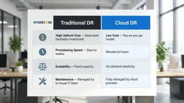 Traditional DR versus cloud DR comparison across cost speed scalability and maintenance