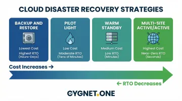 Four cloud disaster recovery strategies spectrum from backup restore to active active
