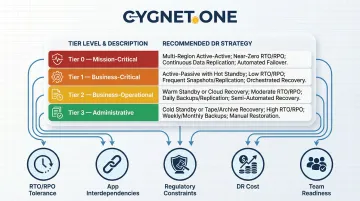 Cloud DR strategy selection framework matching application tiers to recovery strategies