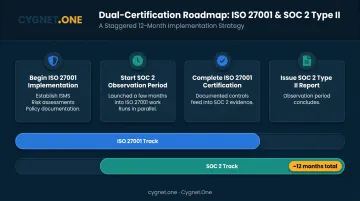 Four-step staggered ISO 27001 and SOC 2 dual-certification implementation roadmap timeline