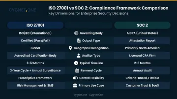 ISO 27001 versus SOC 2 eight-dimension side-by-side comparison infographic