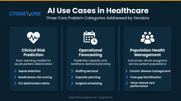 Three healthcare AI predictive analytics use case categories clinical operational population