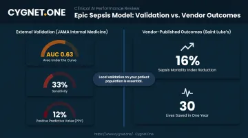 Epic Sepsis Model performance metrics AUC sensitivity PPV comparison chart