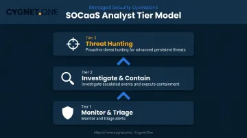 Three-tier SOC analyst model from triage to threat hunting explained
