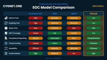 SOCaaS versus in-house SOC MDR and MSSP eight-dimension comparison matrix