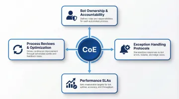 RPA Center of Excellence hub-and-spoke governance model with four key components